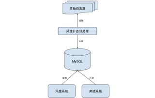 TiDB 助力東南亞領先電商 Shopee 業務升級 革新數據處理與存儲實踐
