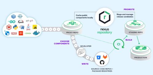DevOps制品管理 超越存儲(chǔ)，邁向數(shù)據(jù)處理與智能化的核心樞紐